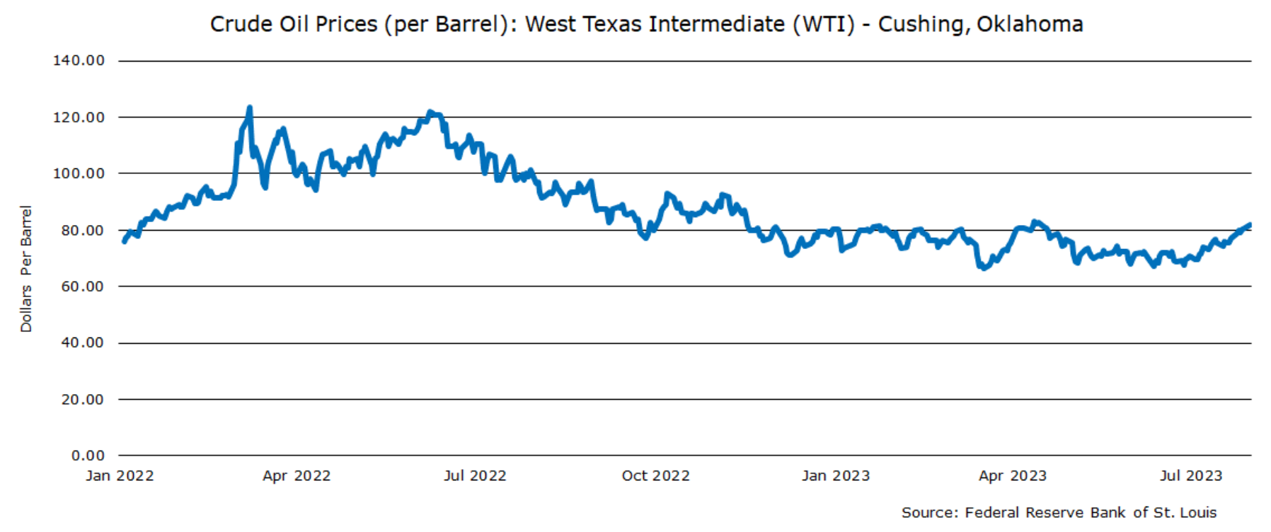 Figure 1: Oil Price Movement and Impact on Inflation
