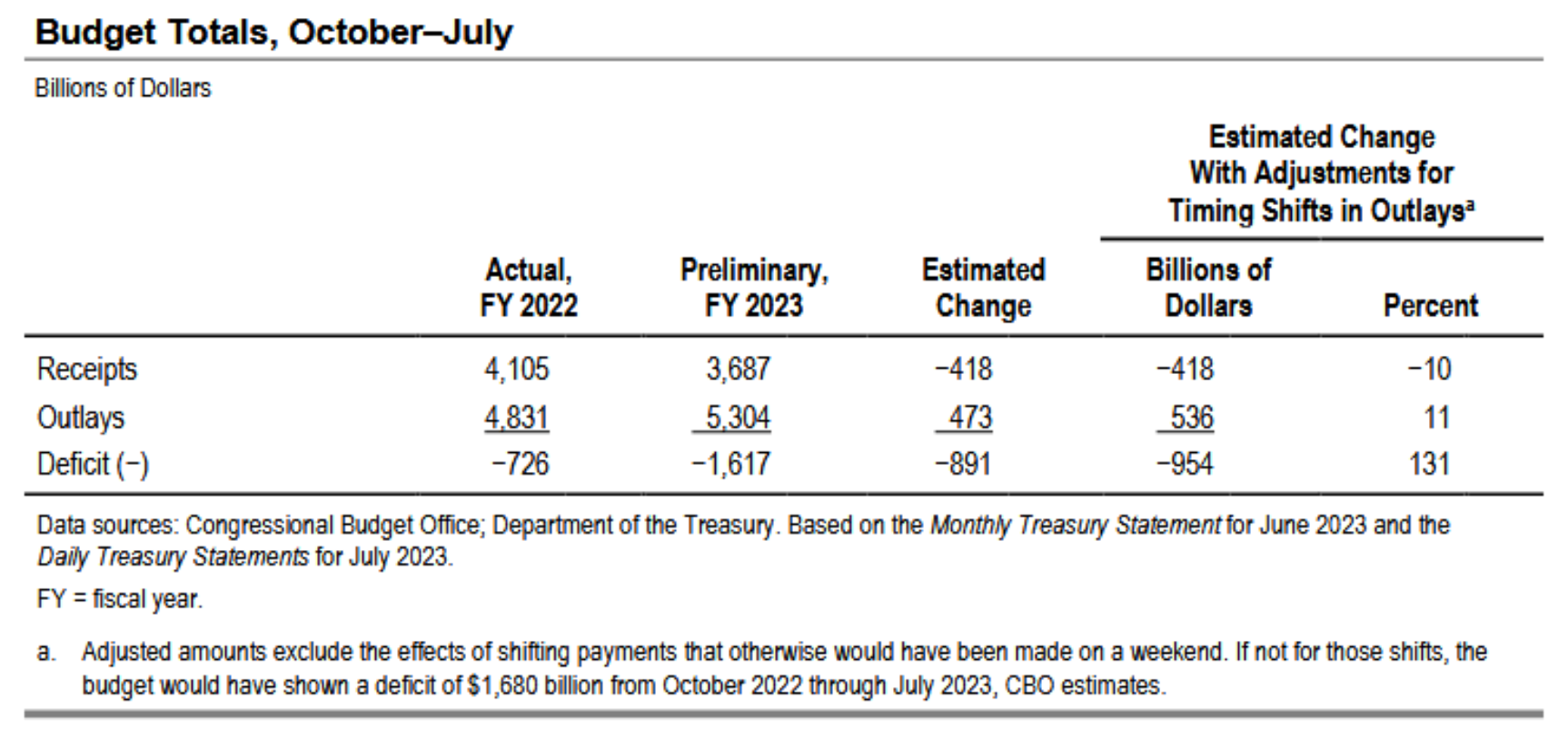 Figure 2: Federal Revenue and Outlays