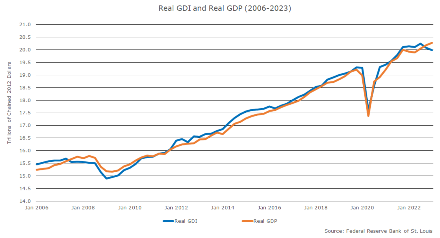 Figure 3: Historical Relationship Between GDP and GDI