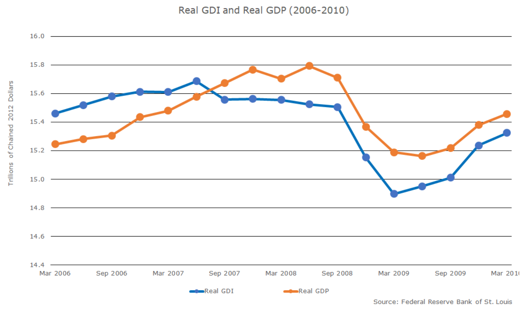 Figure 4: GDP and GDI Leading Up to the Great Recession
