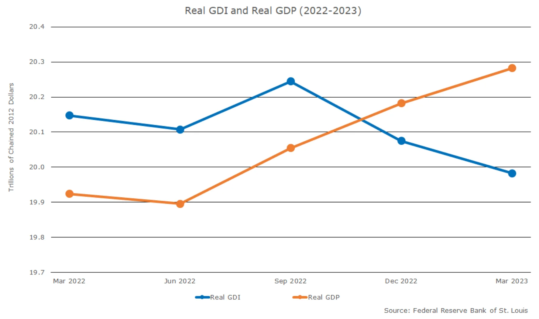 Figure 5: Widening Gap Between GDP and GDI