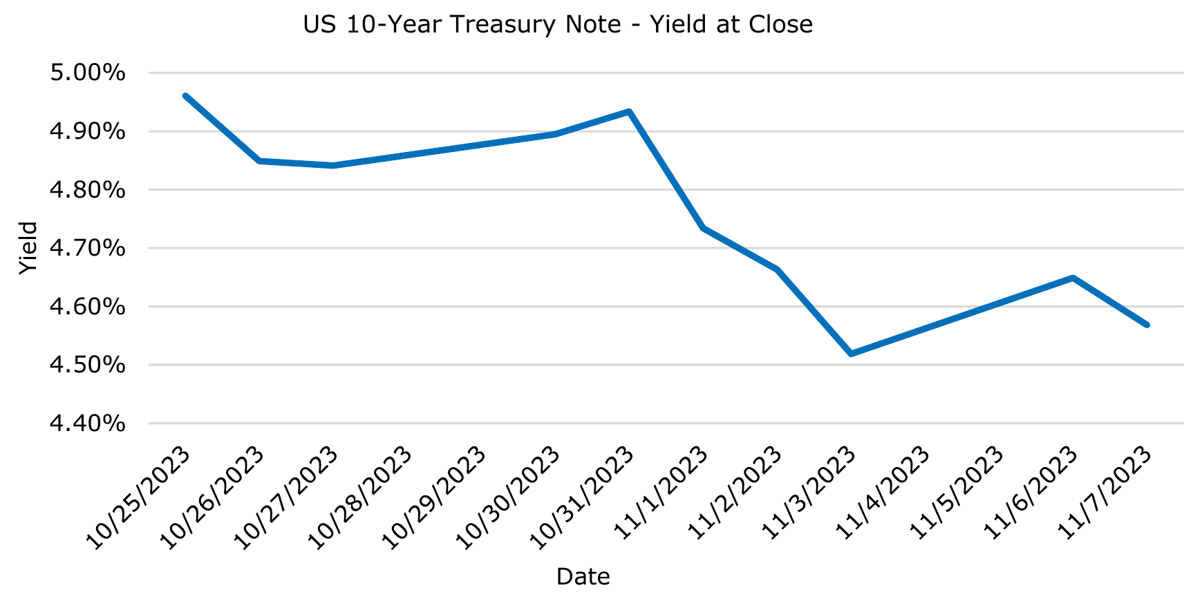 Figure 1: Treasury Financing Schedule