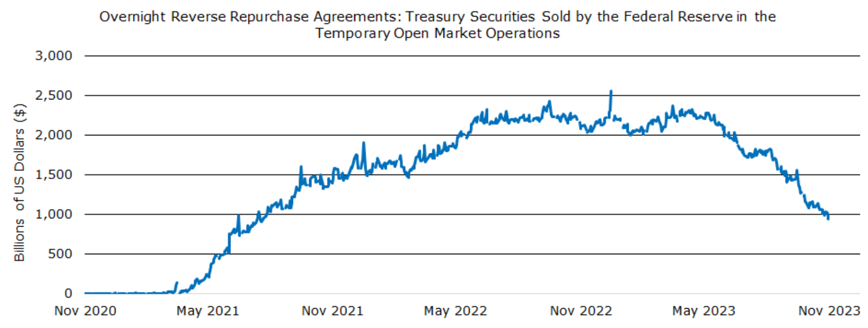 Figure 2: Federal Reserve ON RRP Facility Utilization