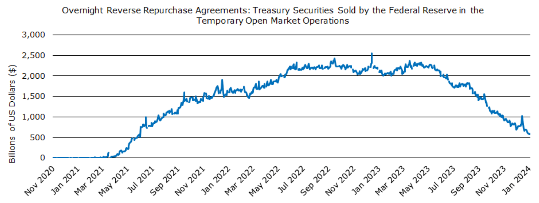 Figure 2: ON RRP Facility Decline