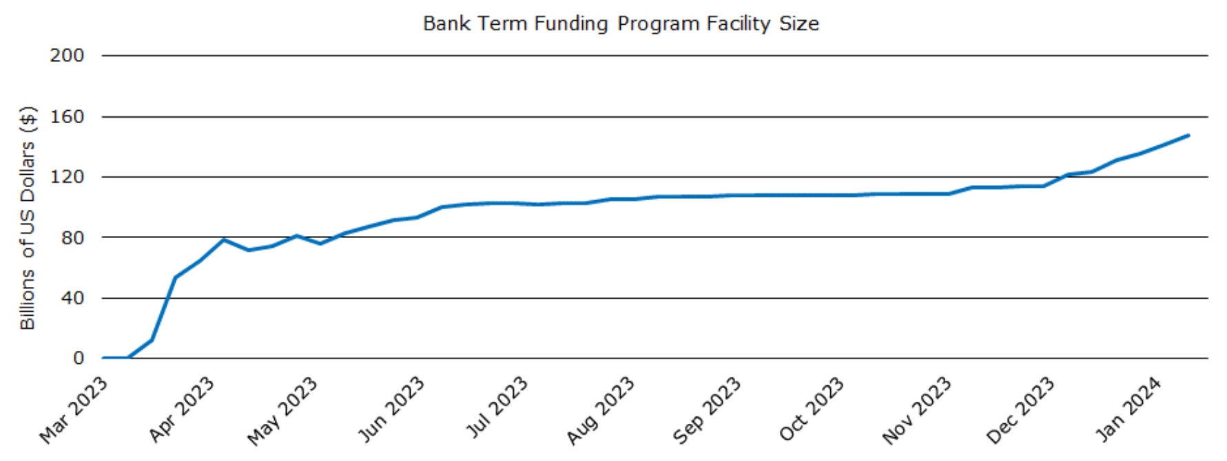Figure 3: Treasury Yields vs SOFR Swap Rate Spread