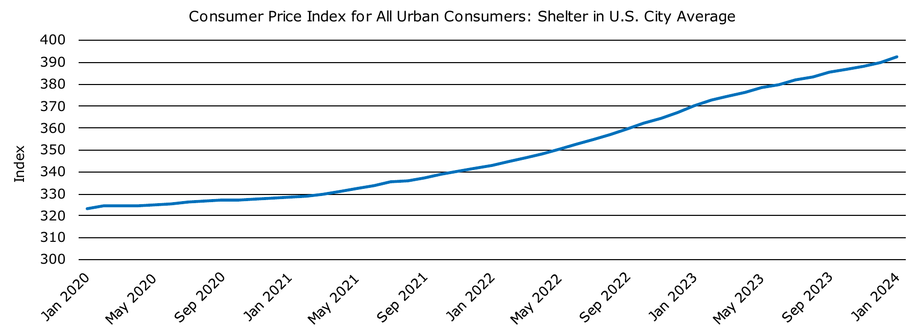 Figure 1: Shelter CPI Index