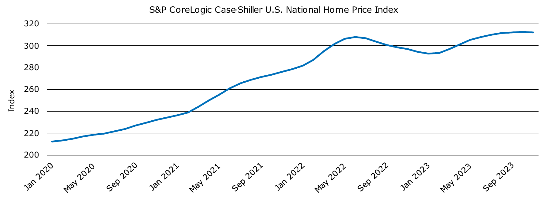 Figure 2: S&P CoreLogic Case-Shiller Home Price Index