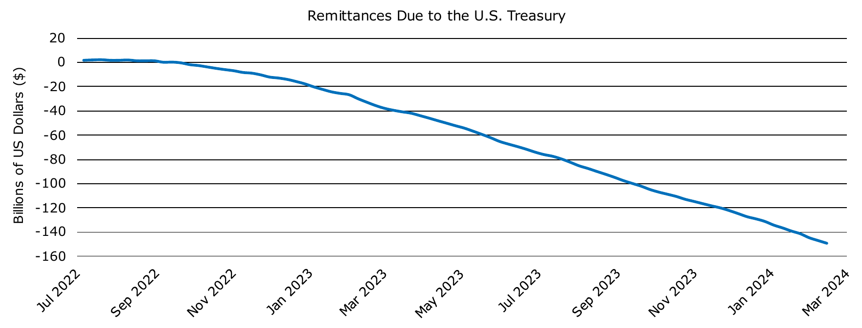 Figure 3: Federal Reserve Cumulative Remittances