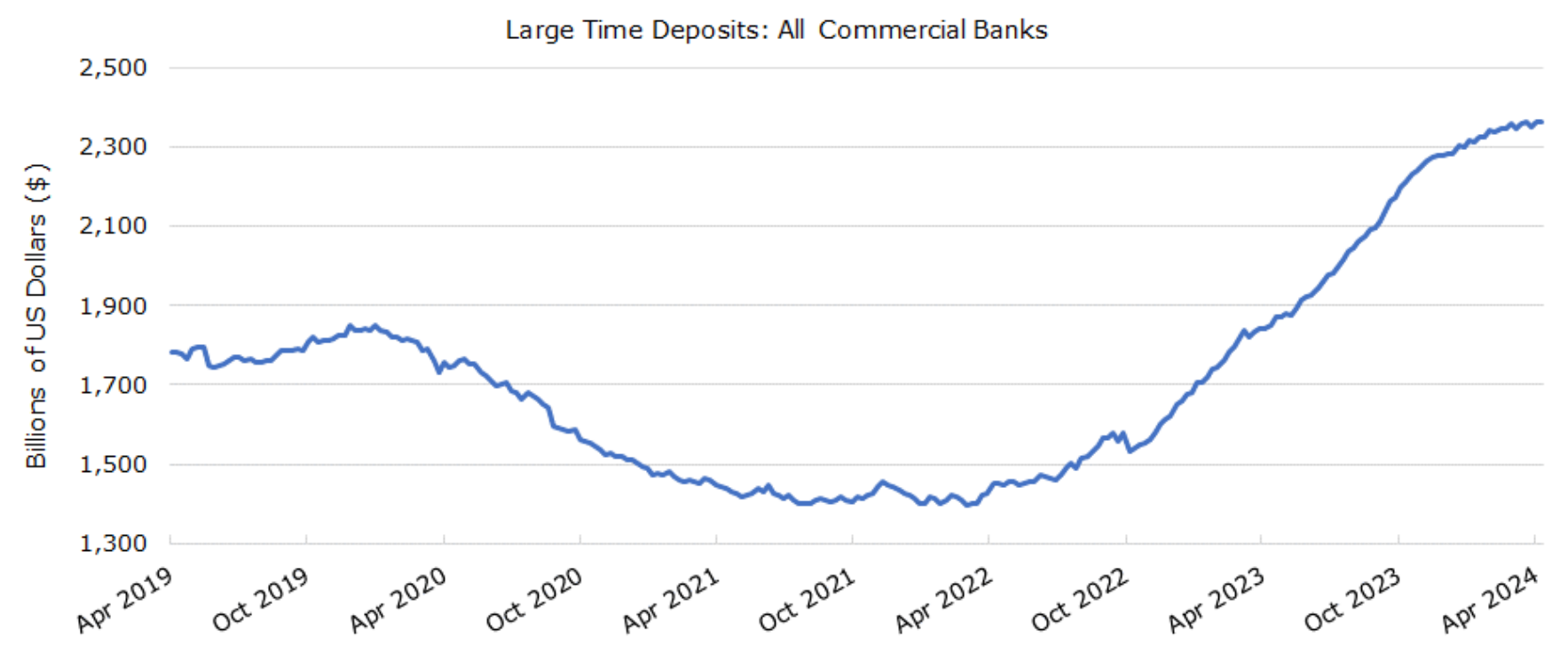 Figure 2: JP Morgan CD Rates