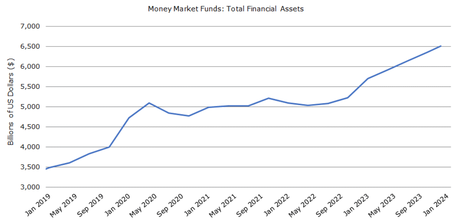 Figure 3: Large Deposit Balances Growth
