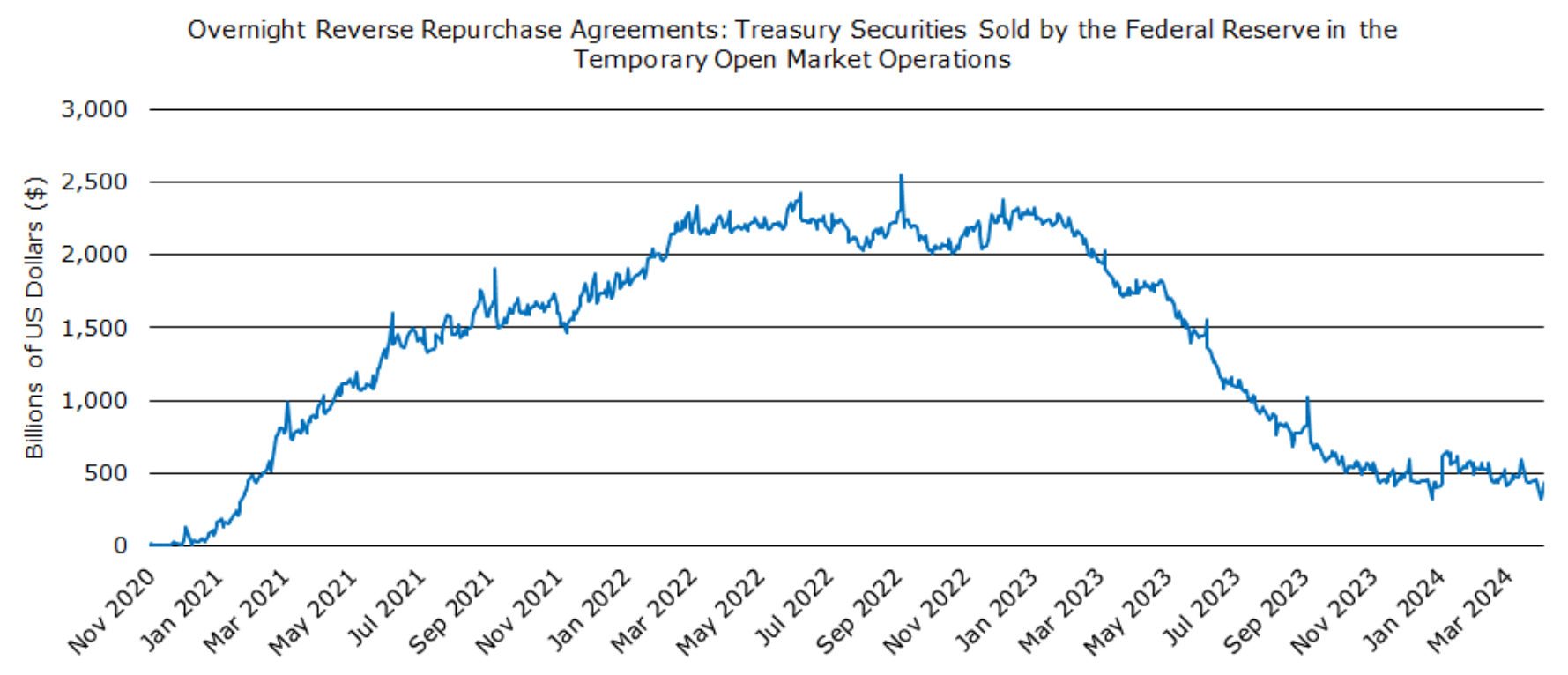 Figure 4: Overnight Reverse Repurchase Agreements Balance