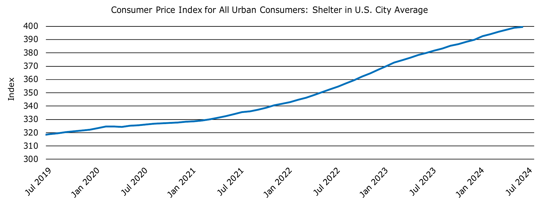 Figure 1: Consumer Price Index for All Urban Consumers: Shelter in U.S. City Average