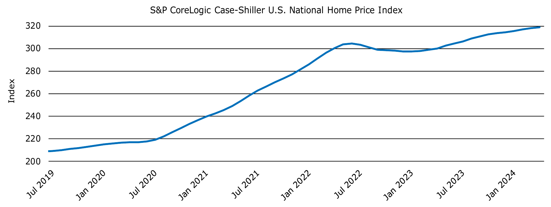 Figure 2: S&P CoreLogic Case-Shiller U.S. National Home Price Index