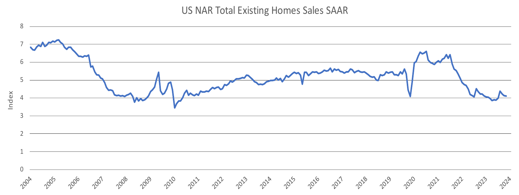 Figure 3: US NAR Total Existing Homes Sales SAAR