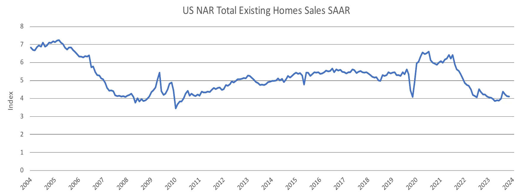 Figure 3: US NAR Total Existing Homes Sales SAAR