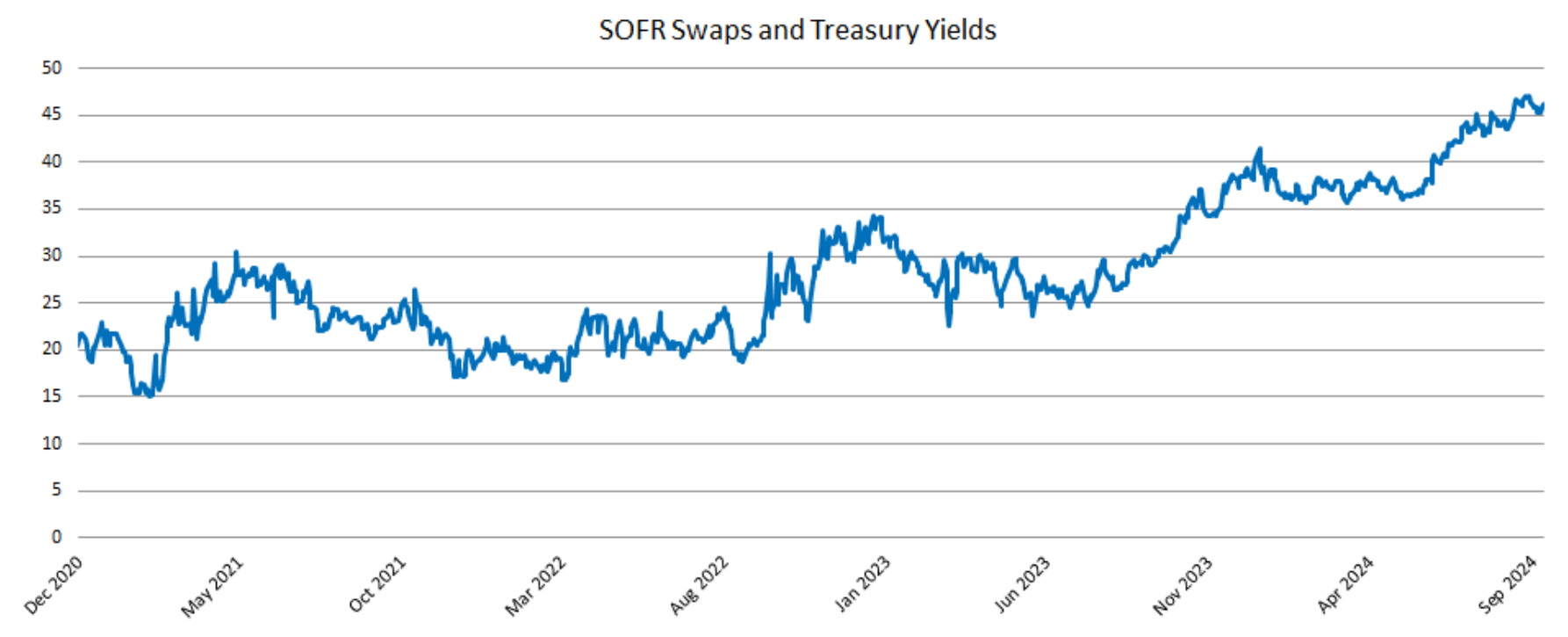 Figure 1: SOFR Swaps vs Treasury Yields Spread
