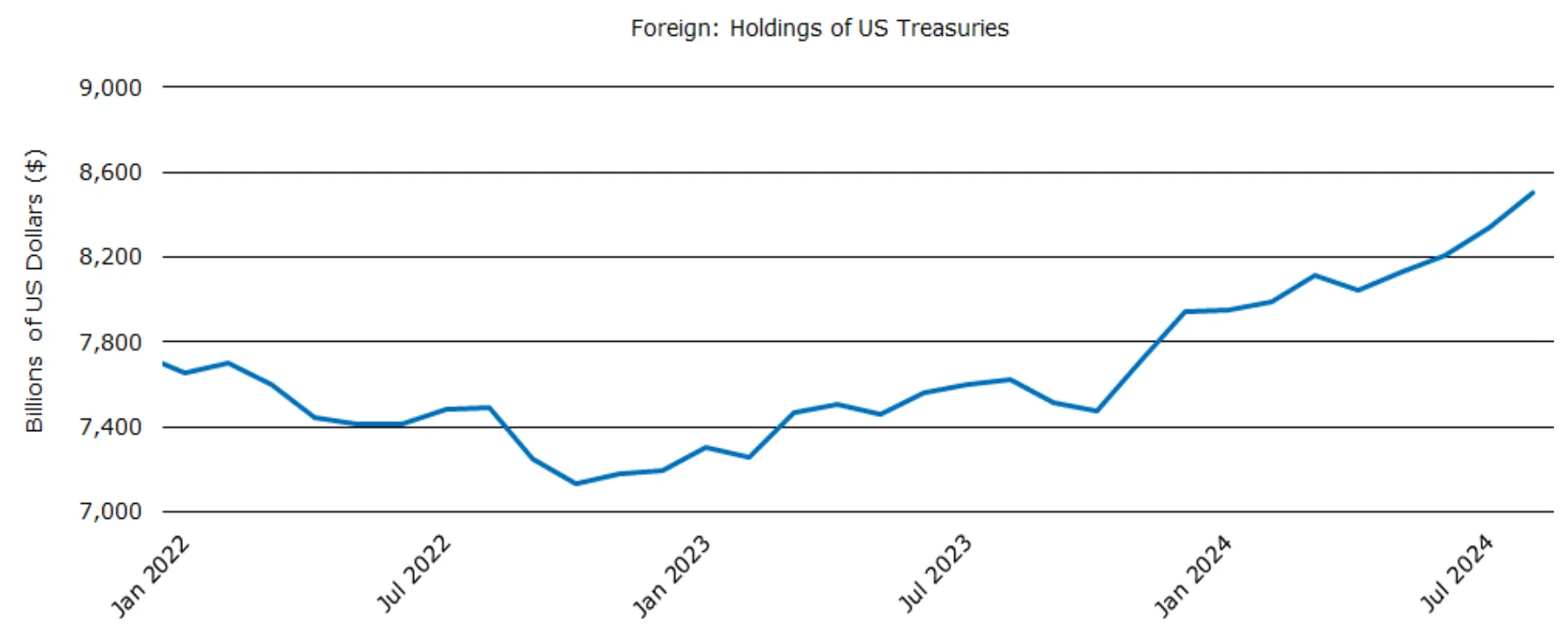 Figure 1: Foreign Holdings of US Treasuries