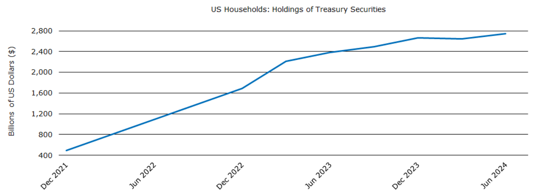 Figure 2: US Household Holdings of Treasury Securities