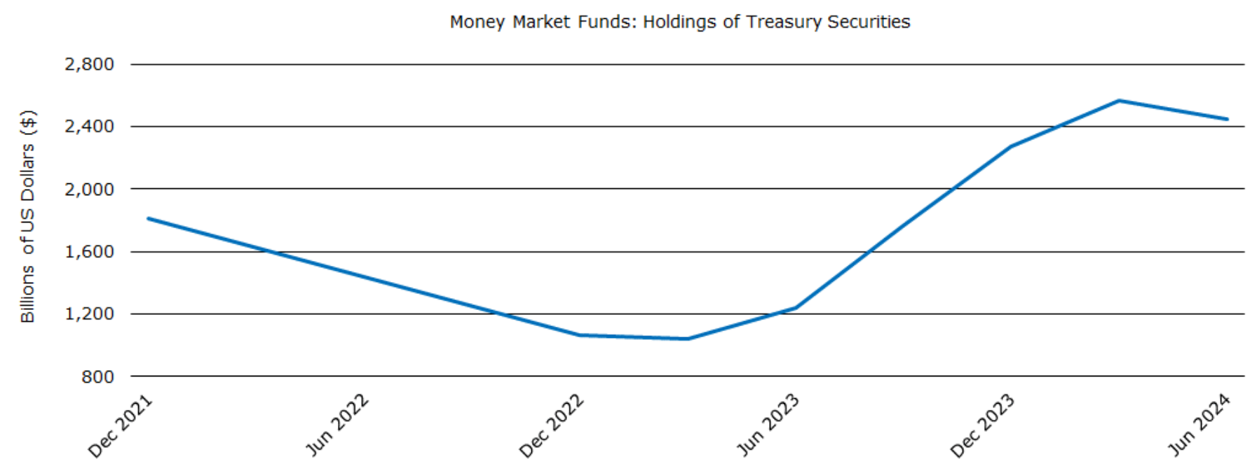Figure 3: Money Market Fund Holdings of Treasuries