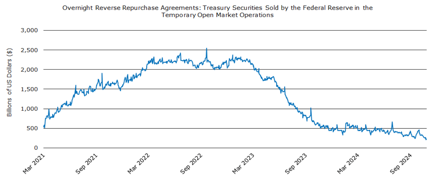 Figure 4: Federal Reserve Reverse Repo Facility