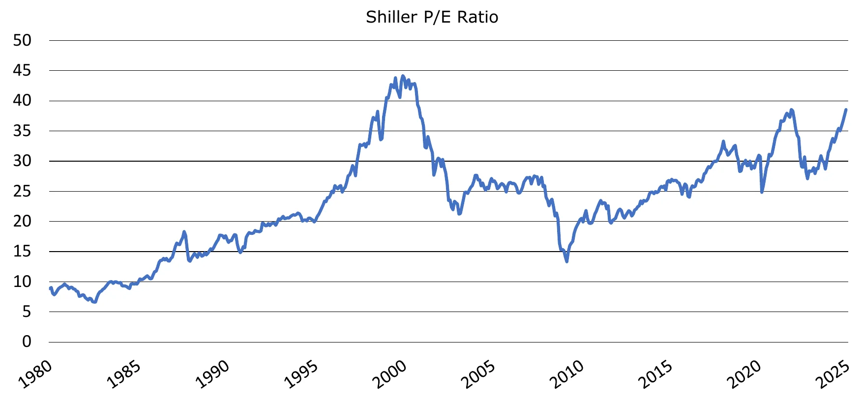 Figure 1: Shiller P/E Ratio