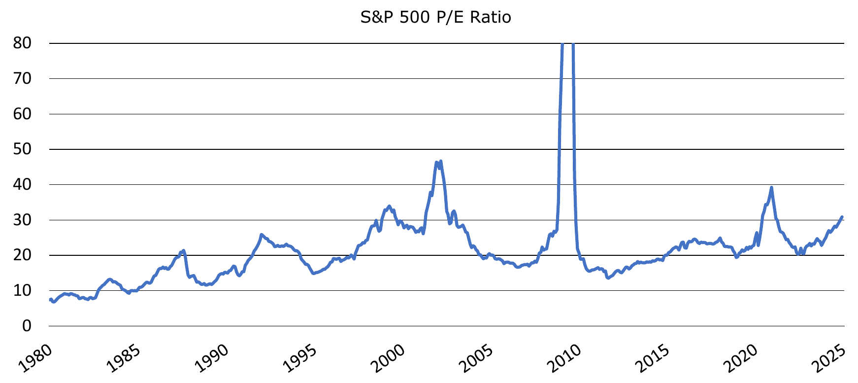 Figure 2: S&P 500 P/E Ratio