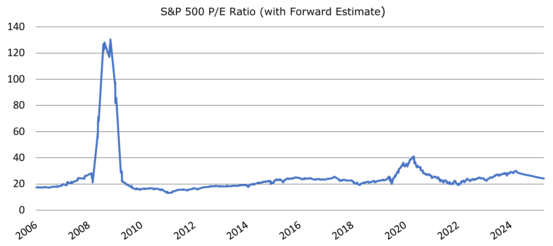 Figure 3: S&P 500 P/E Ratio with Forward Estimate