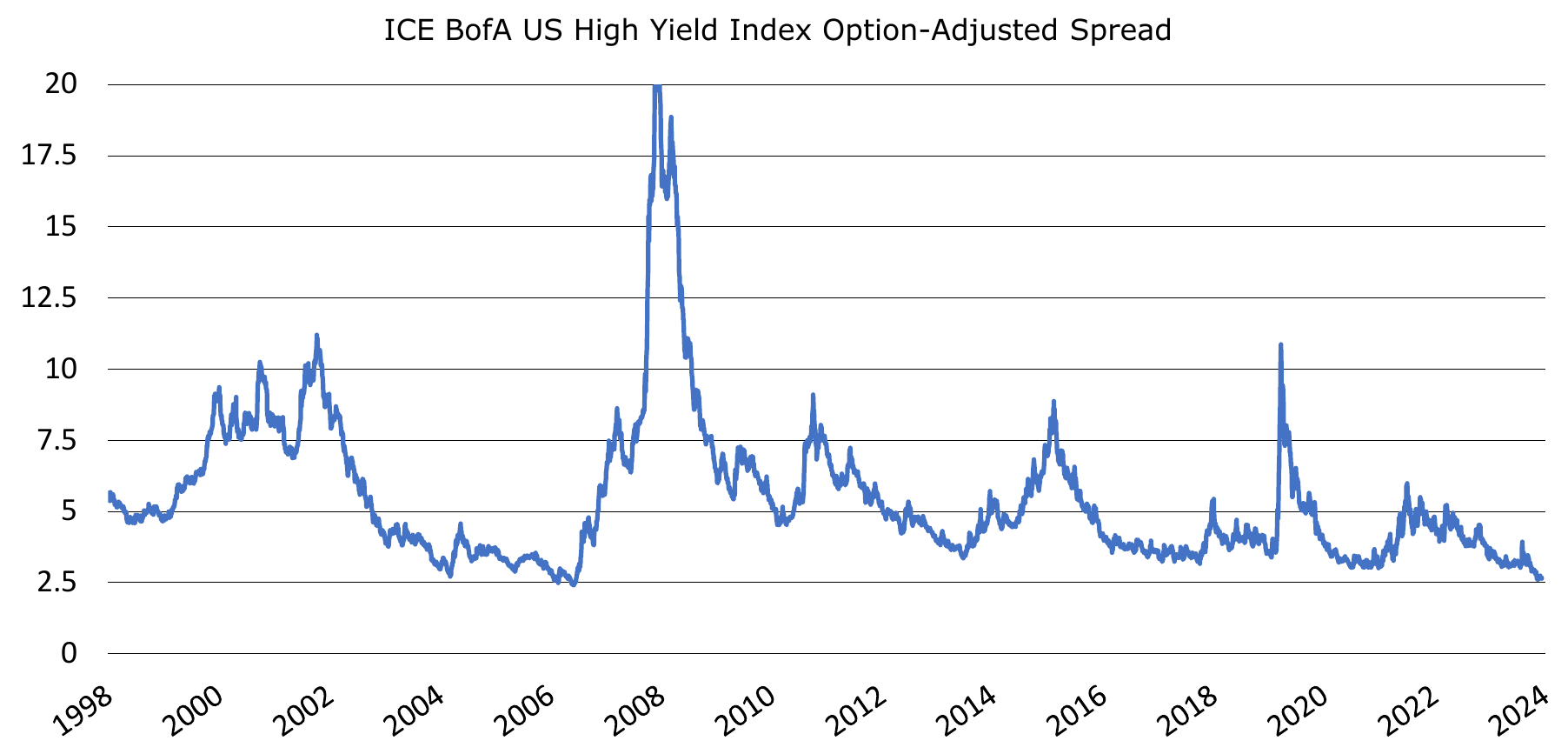 Figure 4: ICE BofA US High Yield Index Option-Adjusted Spread