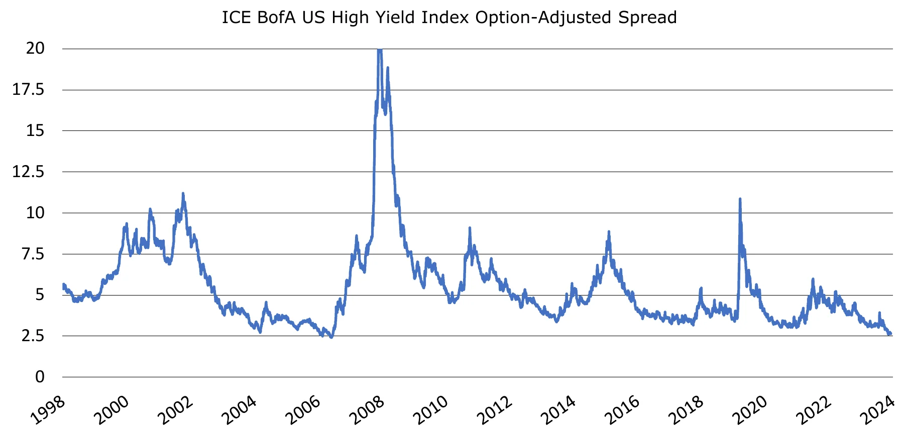 Figure 4: ICE BofA US High Yield Index Option-Adjusted Spread