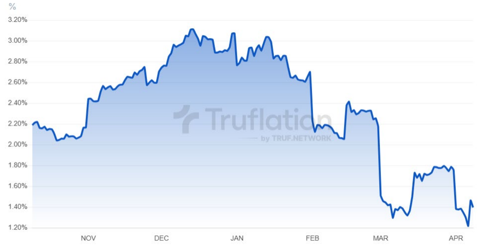 Figure 1: Truflation Real-Time CPI Data